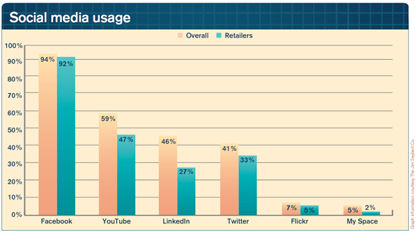 SocialMediaUsage-graph